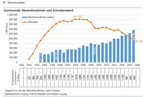 Entwicklung von Schulden und Steuereinnahmen der Stadt Leipzig. Grafik: Stadt Leipzig,Amt für Statistik und Wahlen