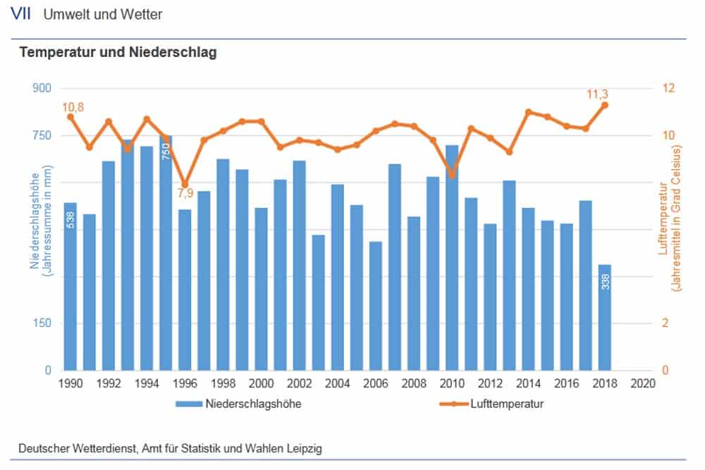 Temperatur und Niederschläge in Leipzig seit 1990. Grafik: Stadt Leipzig / Amt für Statistik und Wahlen