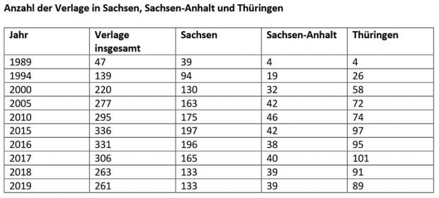 Entwicklung der Verlage in Mitteldeutschland. Grafik: Börsenverein SaSAThü
