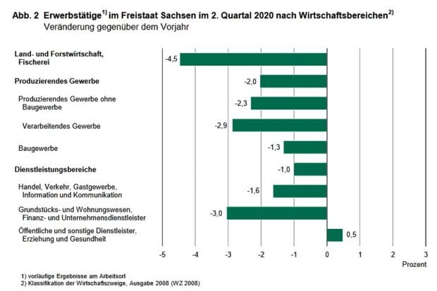 Entwicklung nach ausgewählten Wirtschaftsgruppen. Grafik: Freistaat Sachsen, Statistisches Landesamt
