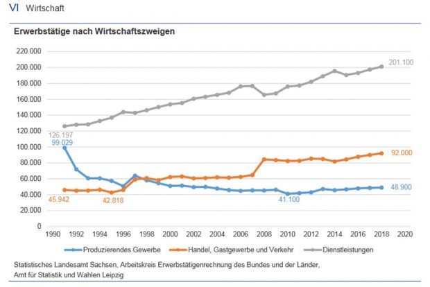 Leipziger Erwerbstätige nach Wirtschaftszweigen seit 1991. Grafik: Stadt Leipzig / Amt für Statistik und Wahlen