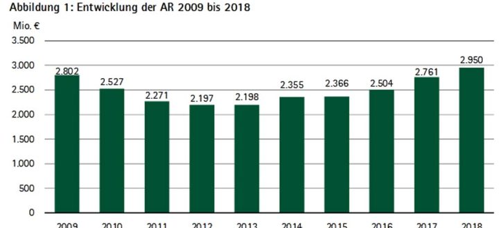 Ausgabereste des sächsischen Staatshaushalts. Grafik: SRH, Rechnungshofbericht 2020