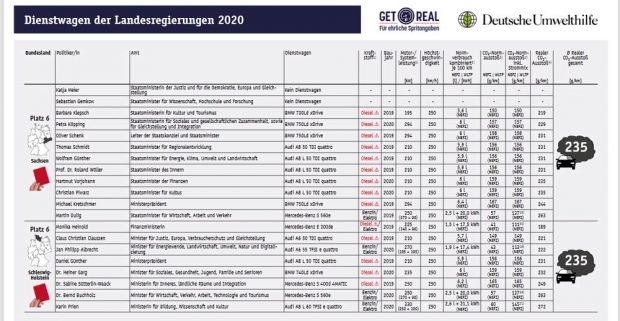 Sachsen und Schleswig-Holstein in der Dienstwagenuntersuchung der Deutschen Umwelthilfe. Grafik: DUH