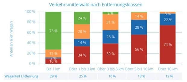 Verkehrsmittelwahl nach Entferungsklasse. Grafik: TU Dresden, SrV 2018