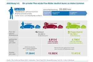 Unterschiedliche Steuerlast für Privat-Pkw und Firmenwagen. Grafik: Öko-Institut