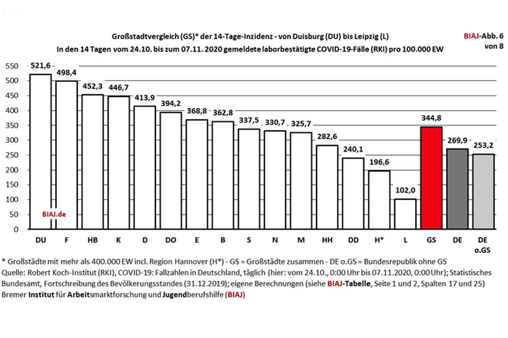 Leipzig im innerdeutschen Großstadtvergleich: 14-Tage-Inzidenz vom 24. Oktober bis 7. November. Grafik: BIAJ