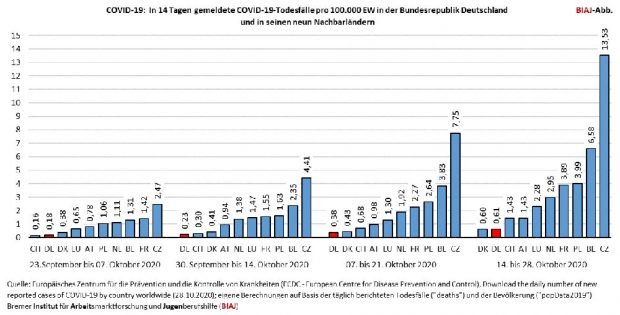 Todesfälle durch COVID-19 in den deutschen Nachbarländern. Grafik: BIAJ