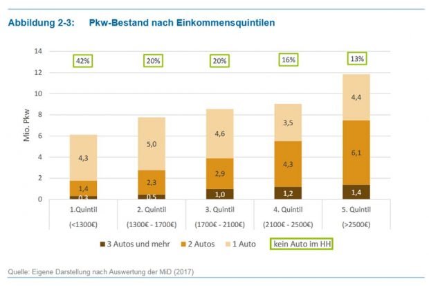 Pkw-Bestand nach Einkommensgruppen. Grafik: Öko-Institut