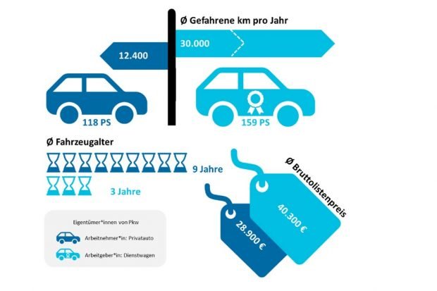 Vergleich der Kosten für einen Privat-PKW und einen Firmenwagen. Grafik: Öko-Institut
