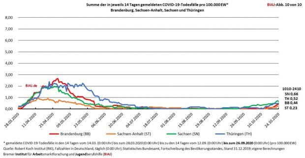 COVID-19-Todesfälle in Brandenburg, Sachsen-Anhalt, Sachsen und Thüringen. Grafik: BIAJ