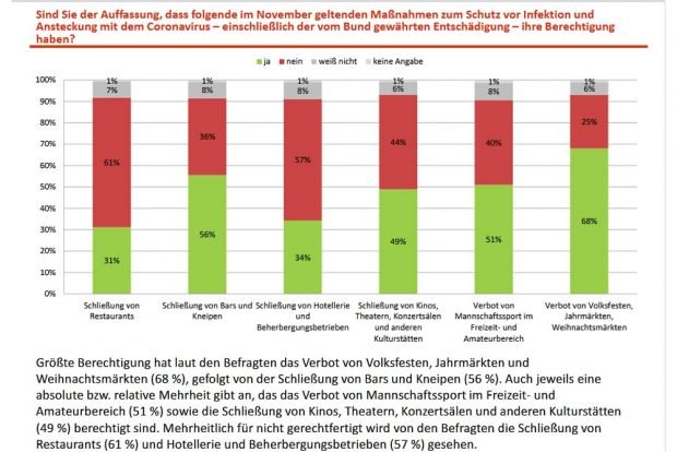Wie die Sachsen die Schließung verschiedener Einrichtungen sehen. Grafik: Freistaat Sachsen / INSA