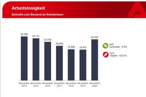 Arbeitslosenzahlen im November 2020. Grafik: Arbeitsagentur Leipzig