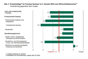 Veränderung der Erwerbstätigenzahl 2020 in Sachsen. Grafik: Freistaat Sachsen, Statistisches Landesamt