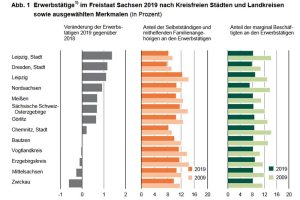 Erwerbstätigenentwicklung 2019 in Sachsen. Grafik: Freistaat Sachsen, Statistisches Landesamt