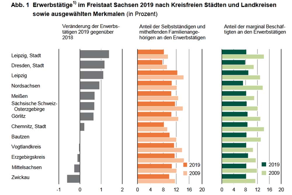 Erwerbstätigenentwicklung 2019 in Sachsen. Grafik: Freistaat Sachsen, Statistisches Landesamt