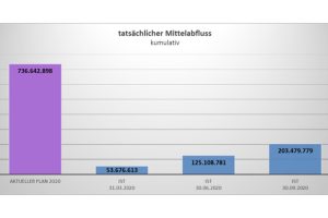 Was an Investitionssummen für 2020 zur Verfügung stand und wasbis Septemberf tatsächlich umgesetzt wurde. Grafik: Stadt Leipzig,Finanzbericht