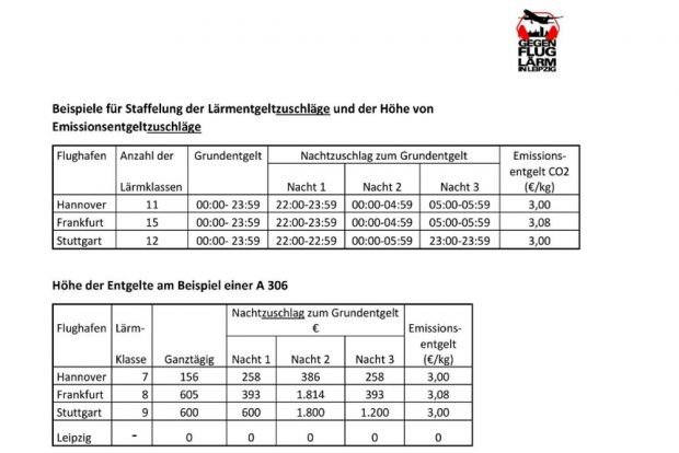 Gestaffelte Entgelte an deutschen Flughäfen. Grafik: BI "Gegen die neue Flugroute"