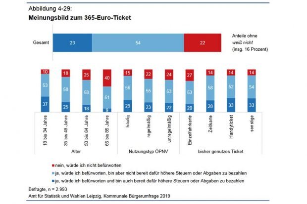 Zustimmung zum 365-Euro-Ticket. Grafik: Stadt Leipzig, Bürgerumfrage 2019