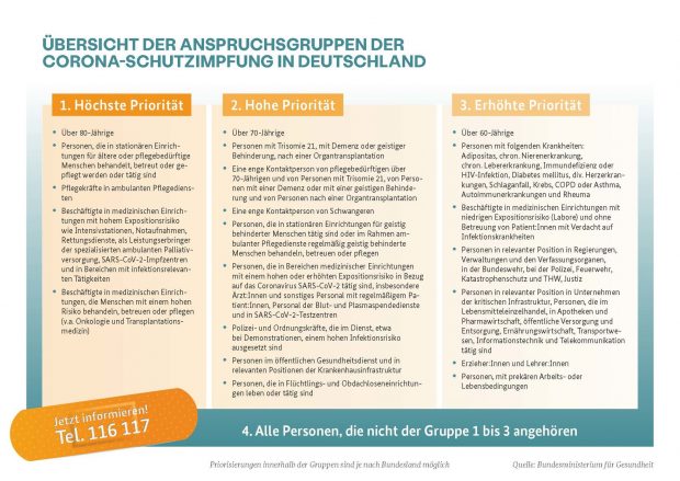 Tabelle der Impfpriorisierung laut Bundesgesundheitsministerium