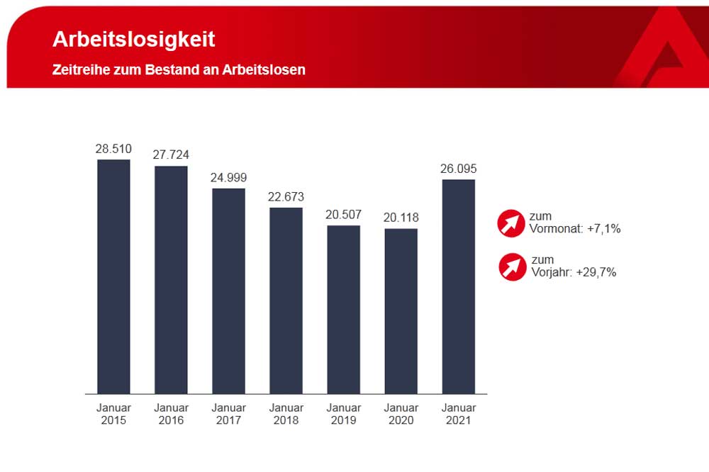 Entwicklung der Arbeitslosenzahlen im Jahresvergleich. Grafik: Arbeitsagentur Leipzig