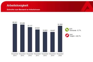 Entwicklung der Leipziger Arbeitslosenzahl. Grafik: Arbeitsagentur Leipzig