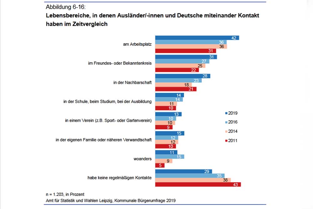 Begegnungen mit Ausländern. Grafik: Stadt Leipzig, Bürgerumfrage 2019