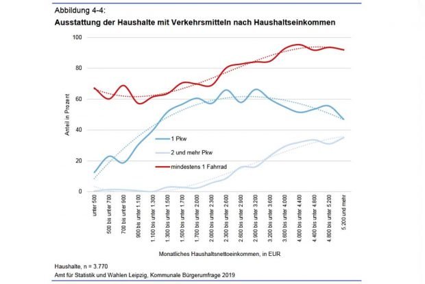 Austattung der Haushalte mit Pkw und Fahrrad nach Einkommen. Grafik: Stadt Leipzig, Bürgerumfrage 2019