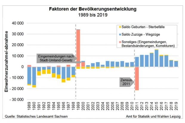 Bevölkerungskapriolen der letzten Jahre. Grafik: Stadt Leipzig, Statistisches Jahrbuch 2020