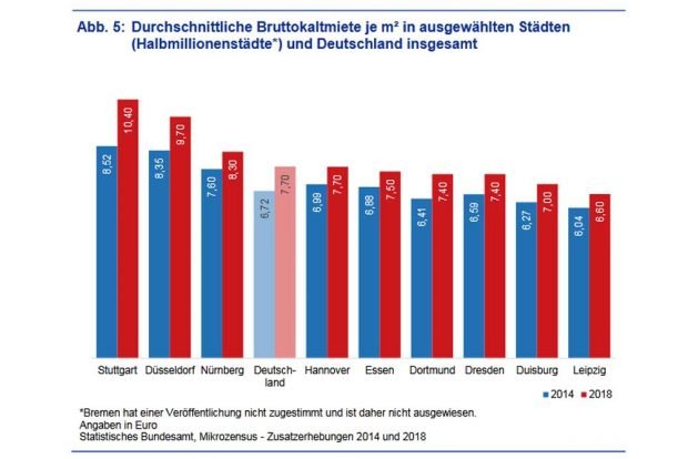 Entwicklung der durchschnittlichen Bruttokaltmiete im Städtevergleich. Grafik: Stadt Leipzig, Quartalsbericht 2/3 2020