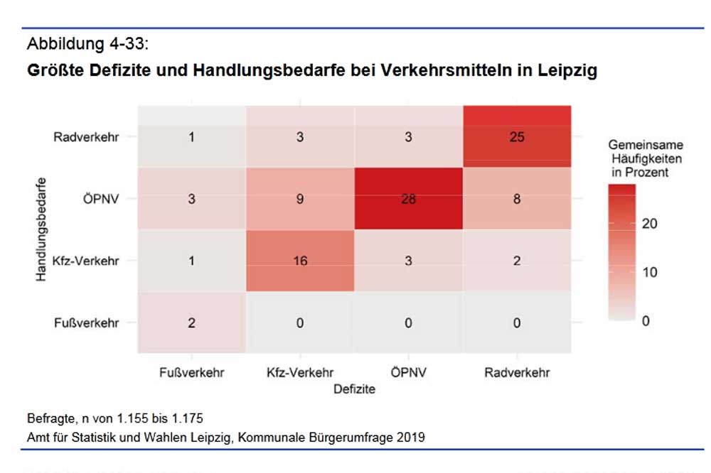 Defizite bei den Verkehrsmitteln aus Bürgersicht. Grafik: Stadt Leipzig, Bürgerumfrage 2019