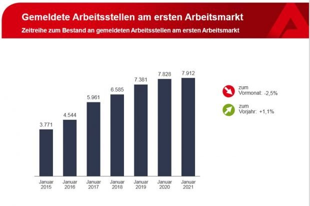 Entwicklung der Stellenangebote im Jahresvergleich. Grafik: Arbeitsagentur Leipzig
