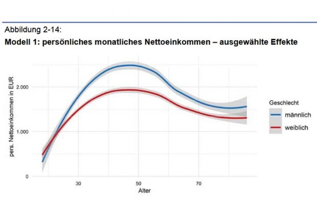 Die Einkommenslücke zwischen Männern und Frauen in Leipzig im Lebensverlauf. Grafik: Stadt Leipzig, Bürgerumfrage 2019