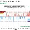 Entwicklung der Durchschnittstemperaturen in Sachsen bis 2019. Grafik: Freistaat Sachsen, LfULG