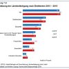 Lärmbelastung aus Sicht ber Leipziger/-innen 2019. Grafik: Stadt Leipzig, Bürgerumfrage 2019