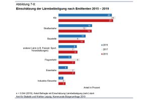 Lärmbelastung aus Sicht ber Leipziger/-innen 2019. Grafik: Stadt Leipzig, Bürgerumfrage 2019