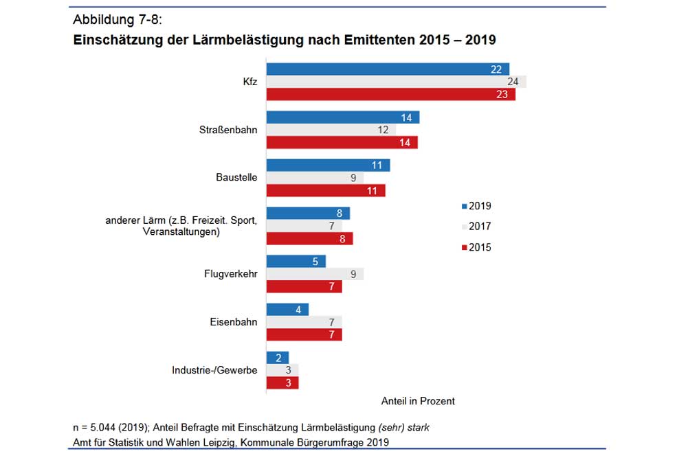 Lärmbelastung aus Sicht ber Leipziger/-innen 2019. Grafik: Stadt Leipzig, Bürgerumfrage 2019