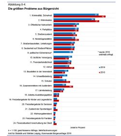 Größte Probleme aus Sicht der Leipziger (geschlossene Frage). Grafik: Stadt Leipzig, Bürgerumfrage 2019