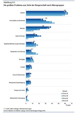 Die größten Probleme aus Sicht der Leipziger (offene Frage). Grafik: Stadt Leipzig, Bürgerumfrahe 2019