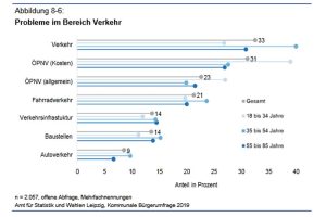 Die größten Probleme im Leipziger Verkehr (offene Frage). Grafik: Stadt Leipzig, Bürgerumfrage 2019