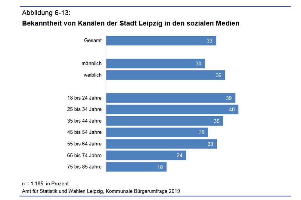 Nutzung der „social media“-Kanäle der Stadt Leipzig. Grafik: Stadt Leipzig, Bürgerumfrage 2019
