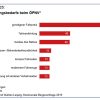Verbesserungsbedarf im ÖPNV. Grafik: Stadt Leipzig, Bürgerumfrage 2019