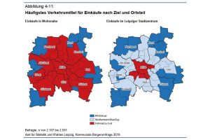 Verkehrsmittelwahl zum Einkauf in den Ortsteilen. Grafik: Stadt Leipzig, Bürgerumfrage 2019