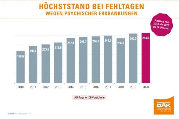 DAK meldet bei psychischen Erkrankungen Höchststand im Corona-Jahr ...