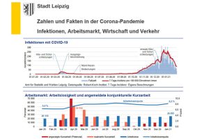 Infektionen mit COVID19, Arbeitslosigkeit und Kurzarbeit 2020. Grafik: Stadt Leipzig