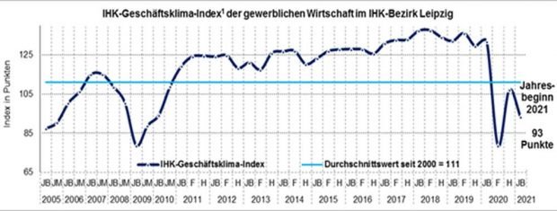 Geschäftsklimaindex der Leipziger Wirtschaft. Grafik: IHK zu Leipzig