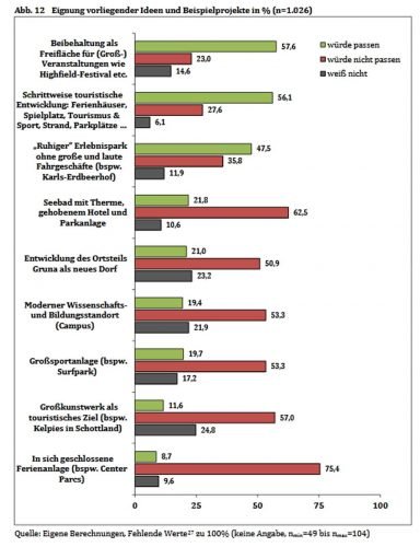 Wie die Großpösnaer zu den Vorschlägen der Gemeinde stehen. Grafik: Bürgerbefragung zur Zukunft der Magdeborner Halbinsel