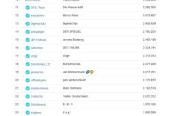 Die Twittercharts in Deutschland nach Followern, 14. Februar 2021. Quelle: twitter-ranking.de