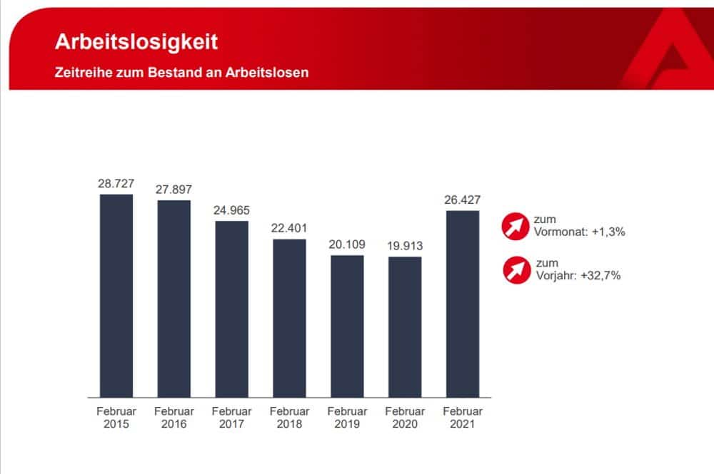Entwicklung der Arbeitslosenzahl in Leipzig. Grafik: Arbeitsagentur Leipzig