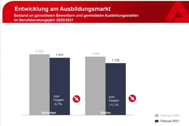 Entwicklung der Ausbildungsangebote in Leipzig. Grafik: Arbeitsagentur Leipzig