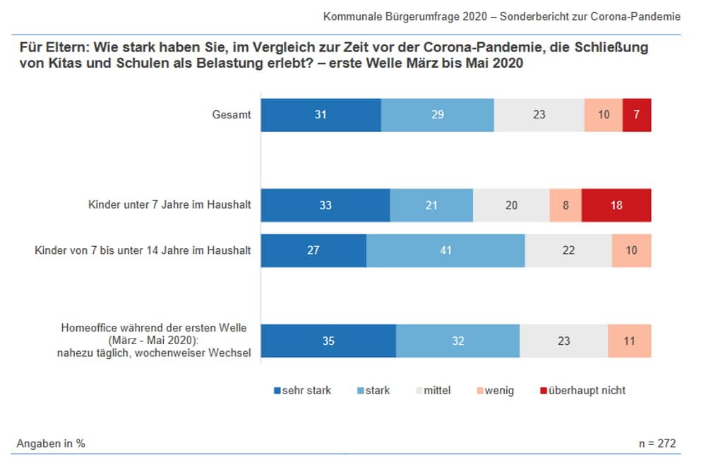 Die Belastung der Eltern durch Schul- und Kita-Schließungen. Grafik: Stadt Leipzig, Amt für Statistik und Wahlen